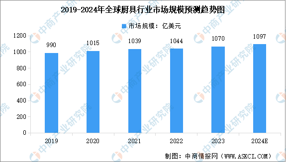 乐鱼官网入口,2024年全球厨具及炊具行业市场规模预测分析（图）