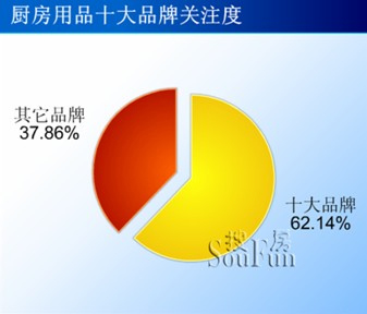 乐鱼最新版本下载,2月份厨房市场品牌研究报告 橱柜厨电重归主流