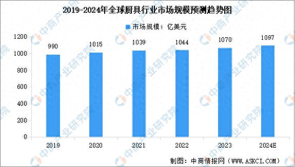 leyucom乐鱼官网,2024年全球厨具及炊具行业市场规模预测分析