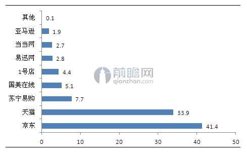 乐鱼最新版本下载,网购厨房电器大势所趋 京东、天猫并驾齐驱