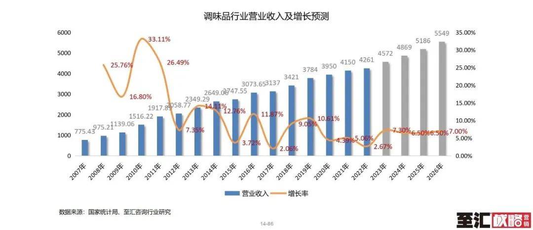 leyucom乐鱼官网,行业丨“弱复苏强分化” —— 2024年调味品行业“八大