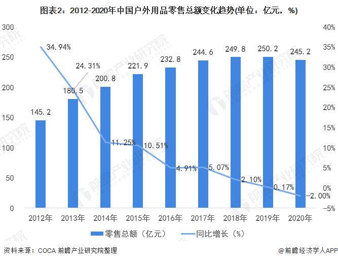 leyucom乐鱼官网,【行业前瞻】2023-2028年中国户外用品行业发展分析