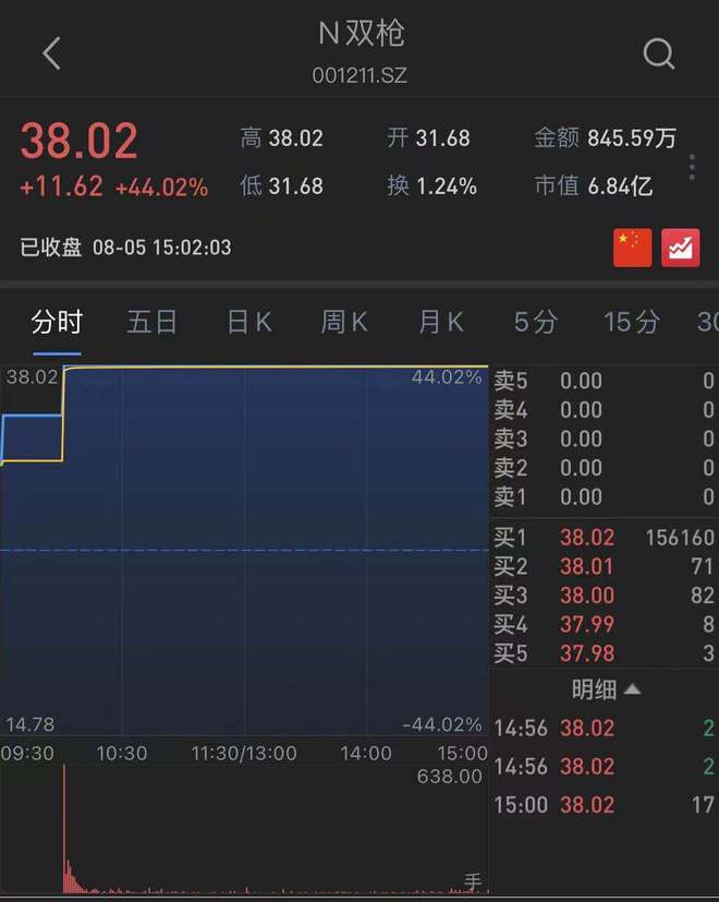 leyucom乐鱼官网,首日上市涨幅44%触发临停3亿双筷子能撑起双枪科技吗？